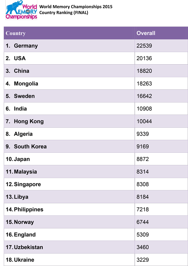 RANKED! 15 Countries with the Greatest History 